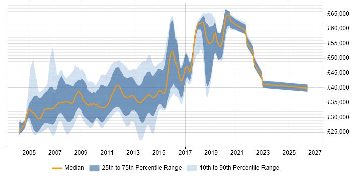 Salary distribution trend for jobs in Hampshire citing XSLT