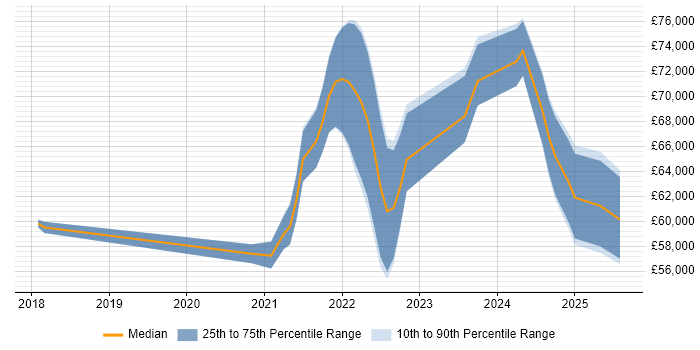 Salary distribution trend for jobs in Hampshire citing YAML Salary distribution trend for jobs in Hampshire citing YAML