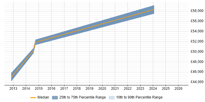 Salary distribution trend for jobs in Yateley citing Analogue Electronics