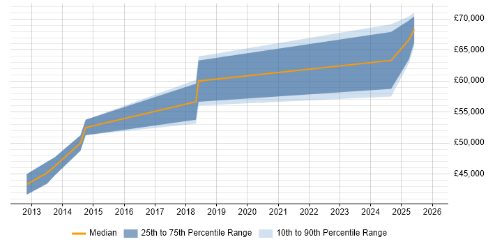 Salary distribution trend for jobs in Yateley citing C