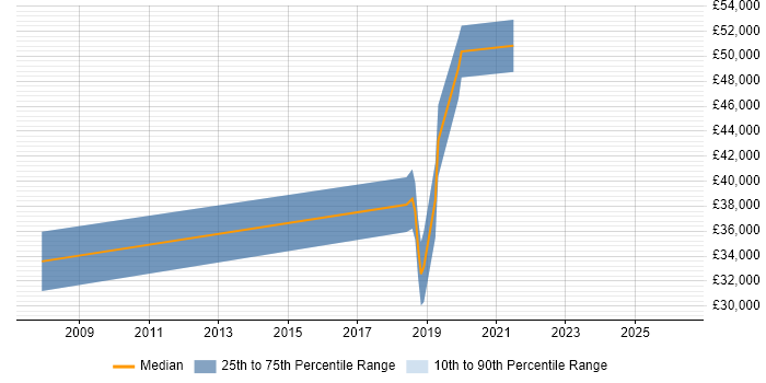 Salary distribution trend for Developer job vacancies in Yateley