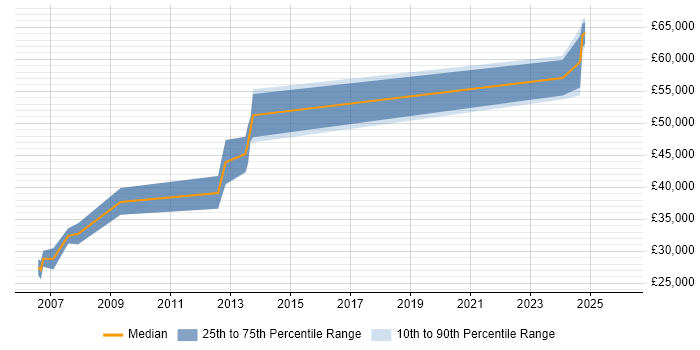 Salary distribution trend for jobs in Yateley citing Electronics