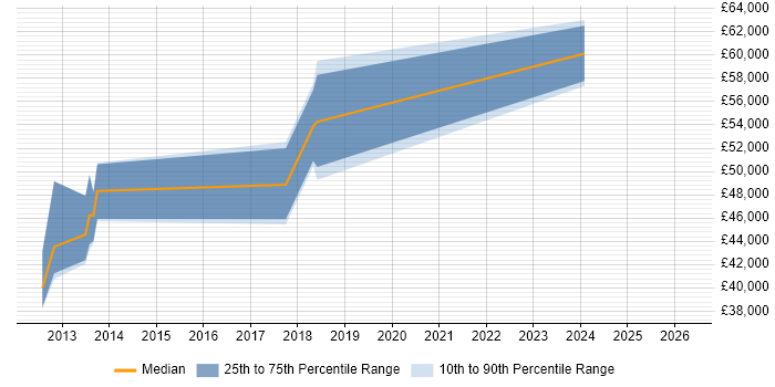 Salary distribution trend for jobs in Yateley citing Firmware