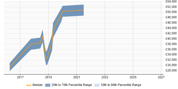 Salary distribution trend for jobs in Yateley citing JavaScript