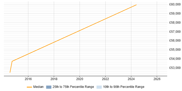 Salary distribution trend for jobs in Yateley citing Physics