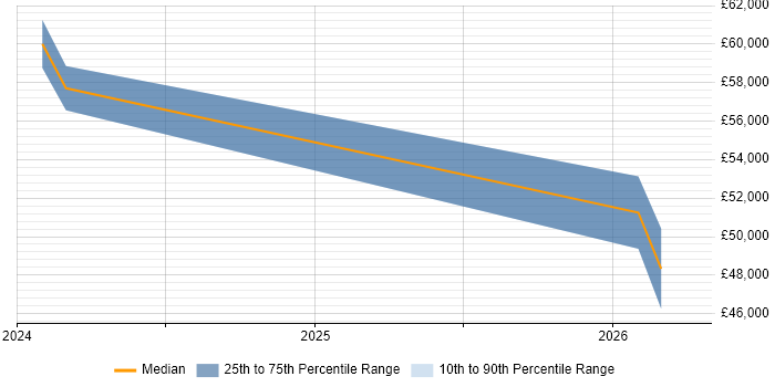 Salary distribution trend for jobs in Yateley citing Project Delivery