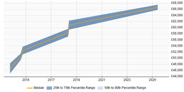 Salary distribution trend for Senior Embedded Engineer job vacancies in Yateley