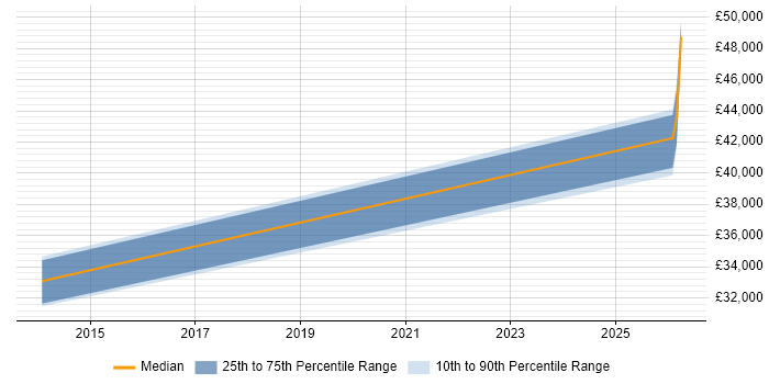 Salary distribution trend for Support Engineer job vacancies in Yateley