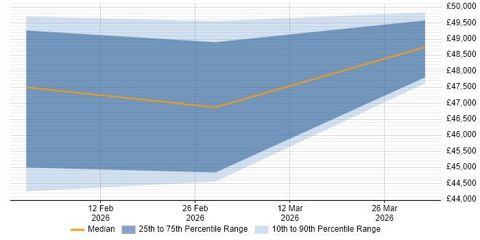 Salary distribution trend for Technical Support Engineer job vacancies in Yateley