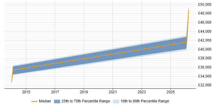 Salary distribution trend for Technical Support job vacancies in Yateley