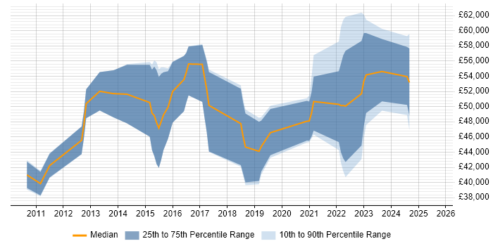 Salary distribution trend for jobs in Hampshire citing ZABBIX