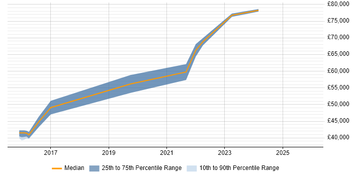 Salary distribution trend for jobs in Hampshire citing Zscaler