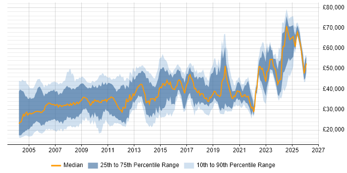 Salary distribution trend for Hardware Engineer job vacancies in the South East