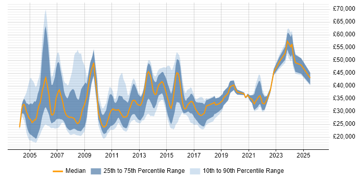Salary distribution trend for jobs in the South East citing Hardware Maintenance