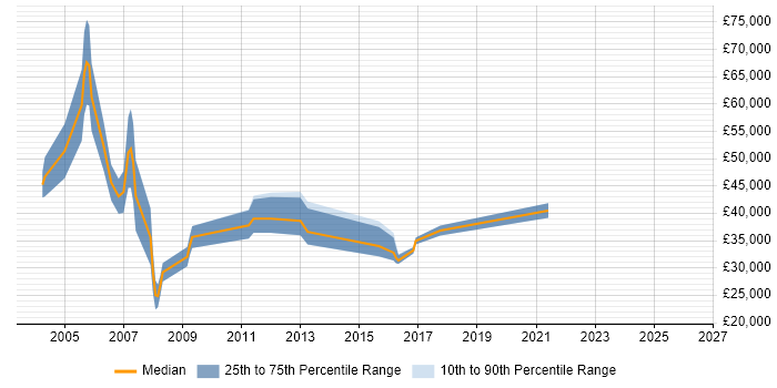 Salary distribution trend for Hardware Specialist job vacancies in the South East
