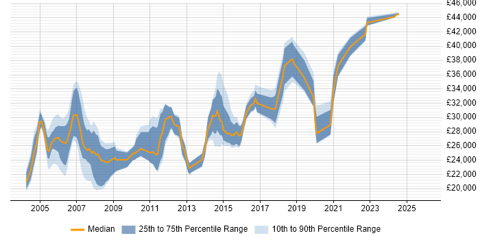 Salary distribution trend for Hardware Support Engineer job vacancies in the South East