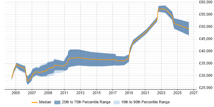 Salary distribution trend for Hardware Test Engineer job vacancies in the South East
