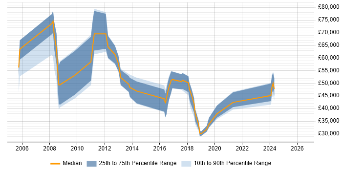 Salary distribution trend for jobs in the South East citing Haskell