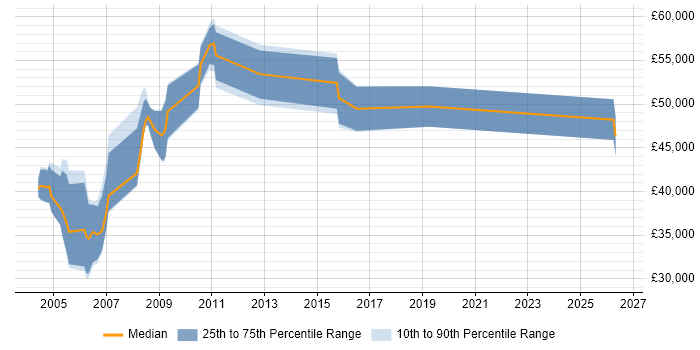 Salary distribution trend for jobs in the South East citing Hazard Analysis