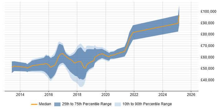 Salary distribution trend for jobs in the South East citing HDFS