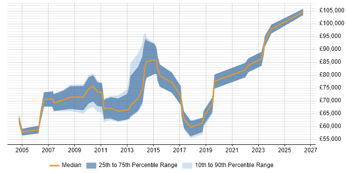 Salary distribution trend for Head of Analysis job vacancies in the South East