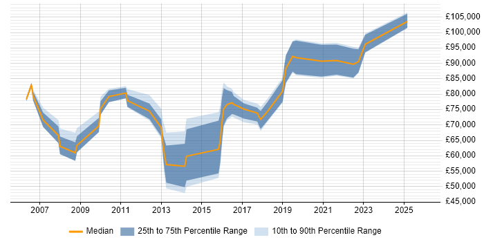 Salary distribution trend for Head of Analytics job vacancies in the South East