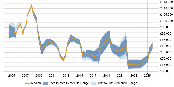 Salary distribution trend for Head of Applications job vacancies in the South East Salary distribution trend for Head of Applications job vacancies in the South East