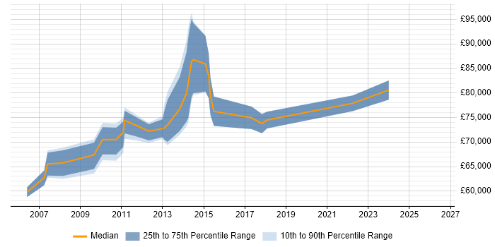 Salary distribution trend for Head of Business Analysis job vacancies in the South East