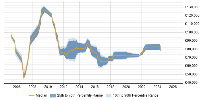 Salary distribution trend for Head of Business Intelligence job vacancies in the South East