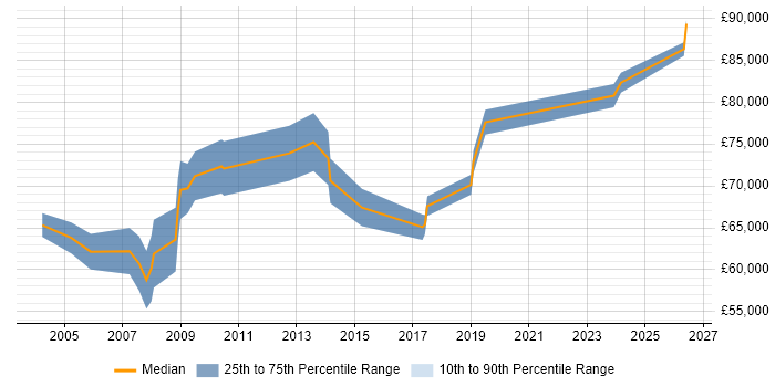 Salary distribution trend for Head of Communications job vacancies in the South East