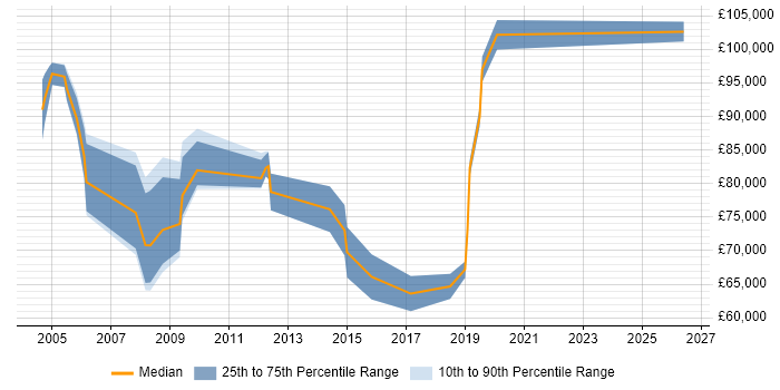 Salary distribution trend for Head of CRM job vacancies in the South East