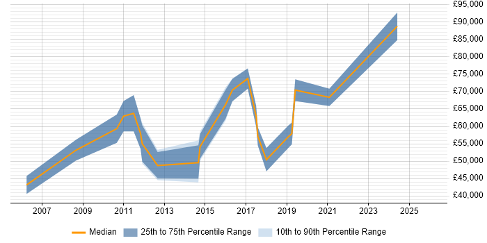 Salary distribution trend for Head of Digital Marketing job vacancies in the South East