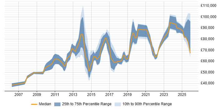 Salary distribution trend for Head of Digital job vacancies in the South East