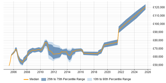 Salary distribution trend for Head of E-Commerce job vacancies in the South East