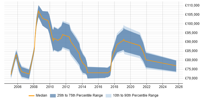 Salary distribution trend for Head of Finance job vacancies in the South East