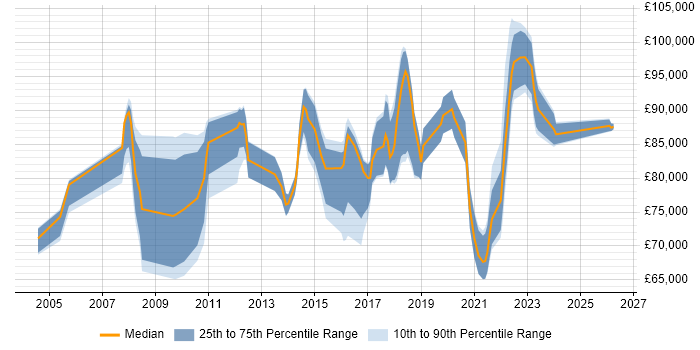 Salary distribution trend for Head of Information Security job vacancies in the South East