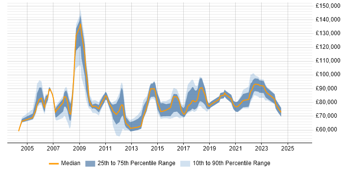 Salary distribution trend for Head of Information job vacancies in the South East