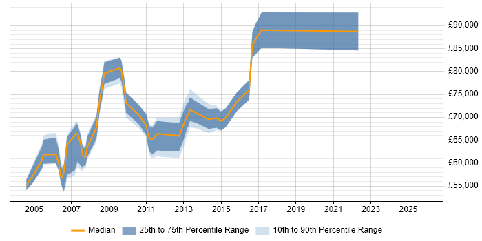 Salary distribution trend for Head of IT Development job vacancies in the South East