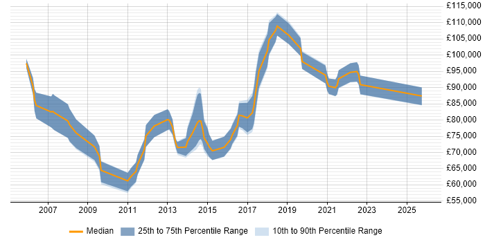 Salary distribution trend for Head of IT Security job vacancies in the South East