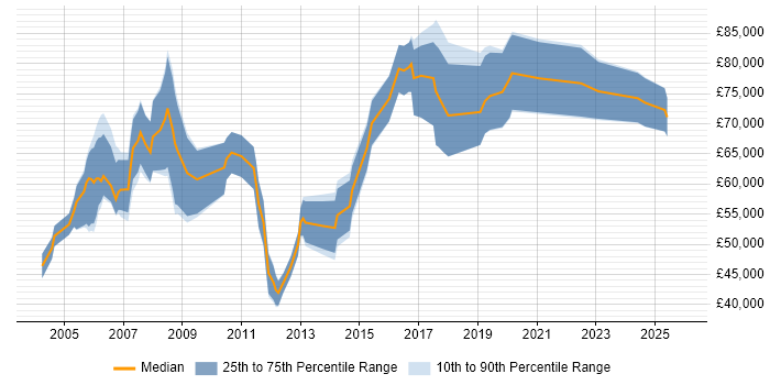 Salary distribution trend for Head of Marketing job vacancies in the South East
