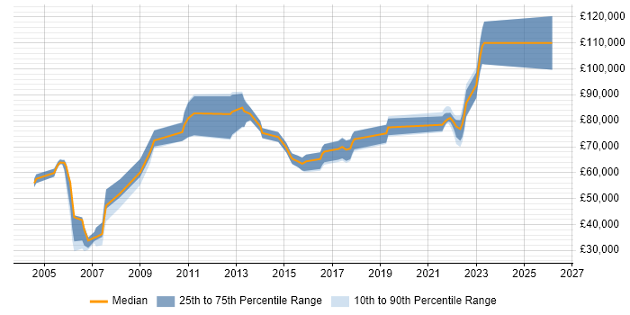 Salary distribution trend for Head of Mobile job vacancies in the South East