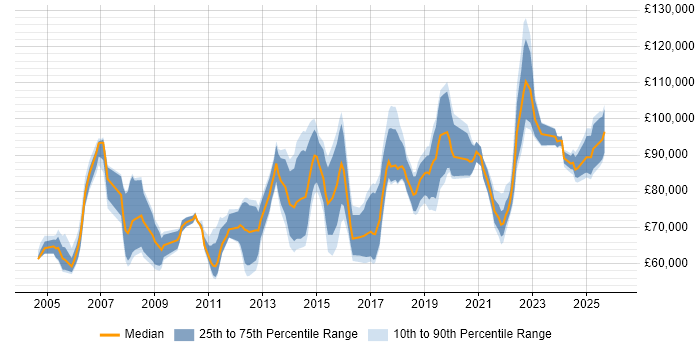 Salary distribution trend for Head of Operations job vacancies in the South East