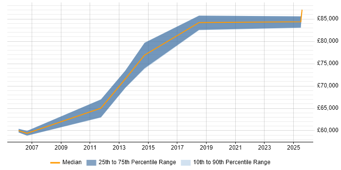 Salary distribution trend for Head of Payments job vacancies in the South East Salary distribution trend for Head of Payments job vacancies in the South East