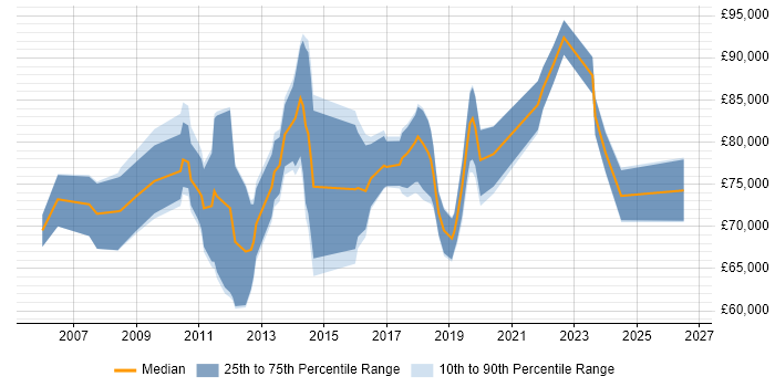 Salary distribution trend for Head of PMO job vacancies in the South East