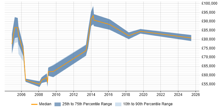 Salary distribution trend for Head of Procurement job vacancies in the South East Salary distribution trend for Head of Procurement job vacancies in the South East