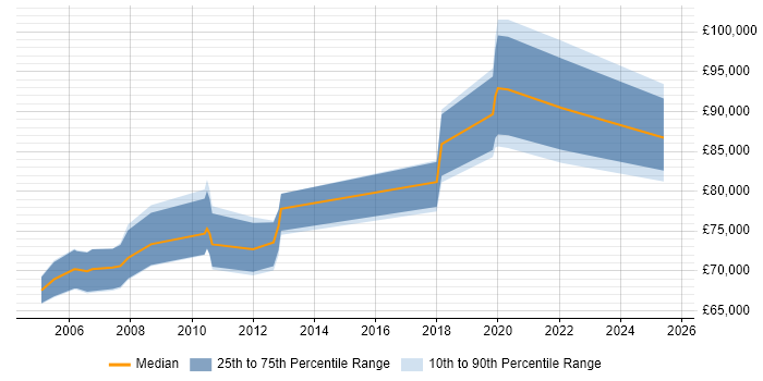 Salary distribution trend for Head of Product Management job vacancies in the South East