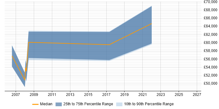 Salary distribution trend for Head of Programme Management Office job vacancies in the South East