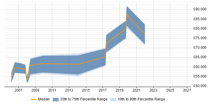 Salary distribution trend for Head of Programme Office job vacancies in the South East