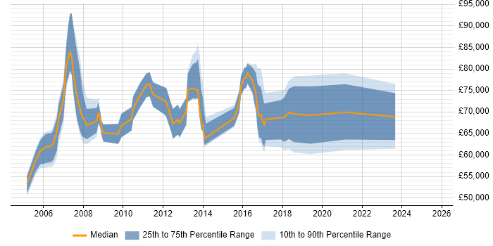 Salary distribution trend for Head of Project Management job vacancies in the South East Salary distribution trend for Head of Project Management job vacancies in the South East