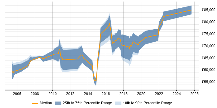 Salary distribution trend for Head of QA job vacancies in the South East Salary distribution trend for Head of QA job vacancies in the South East